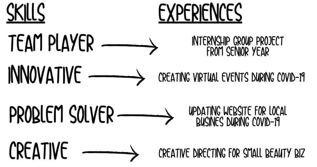 2 columns for preparing to use the star method, one for skills and one for experiences. Under skills, team player, innovative, problem solver, and creative are listed. There's an arrow from each skill to each experience which, in order, read "internship group project from senior year," "creating virtual events during COVID-19," "updating website for local business during COVID-19," and "creative directing for small beauty biz"